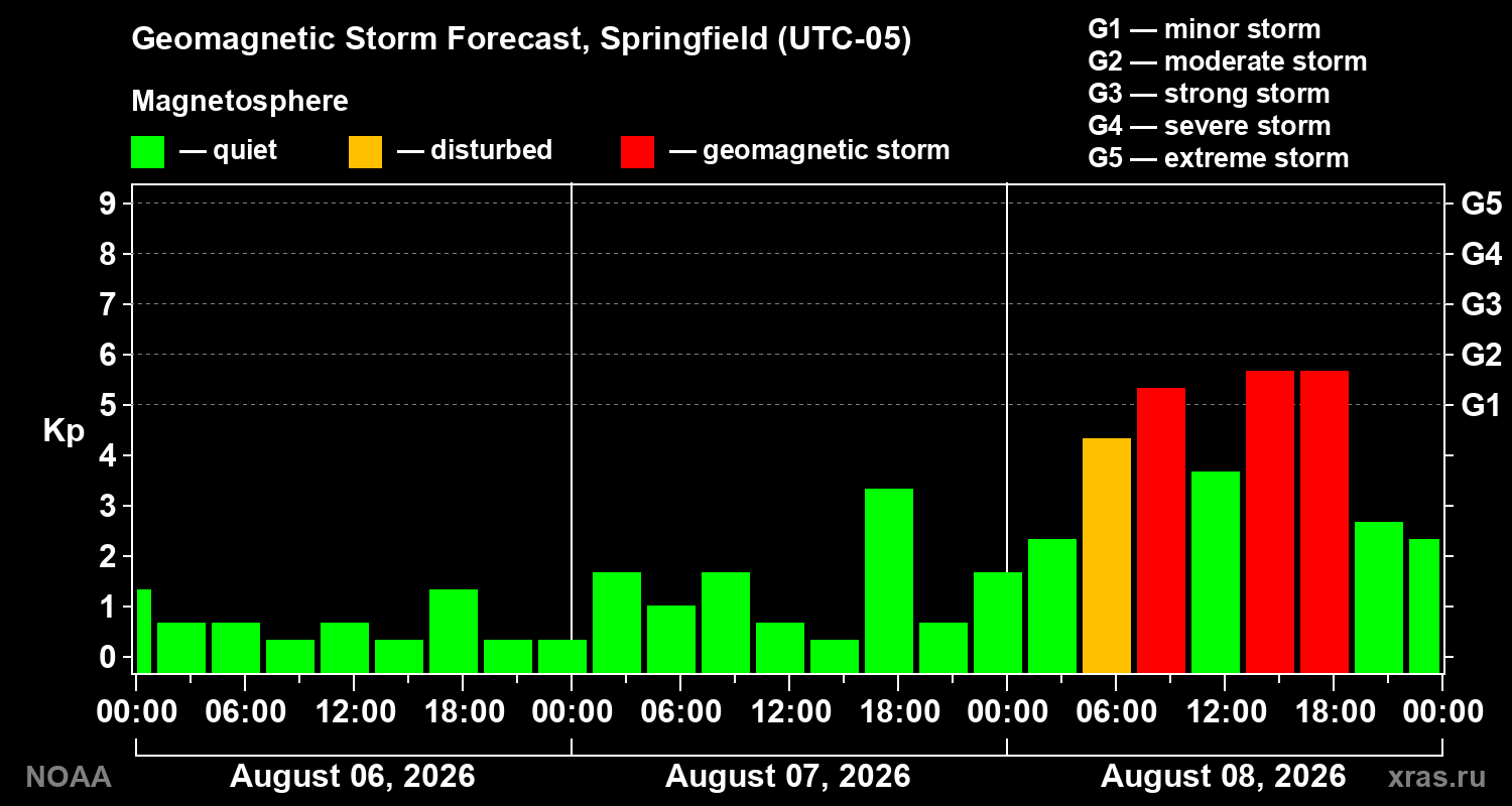 Geomagnetic index Kp forecast for three days