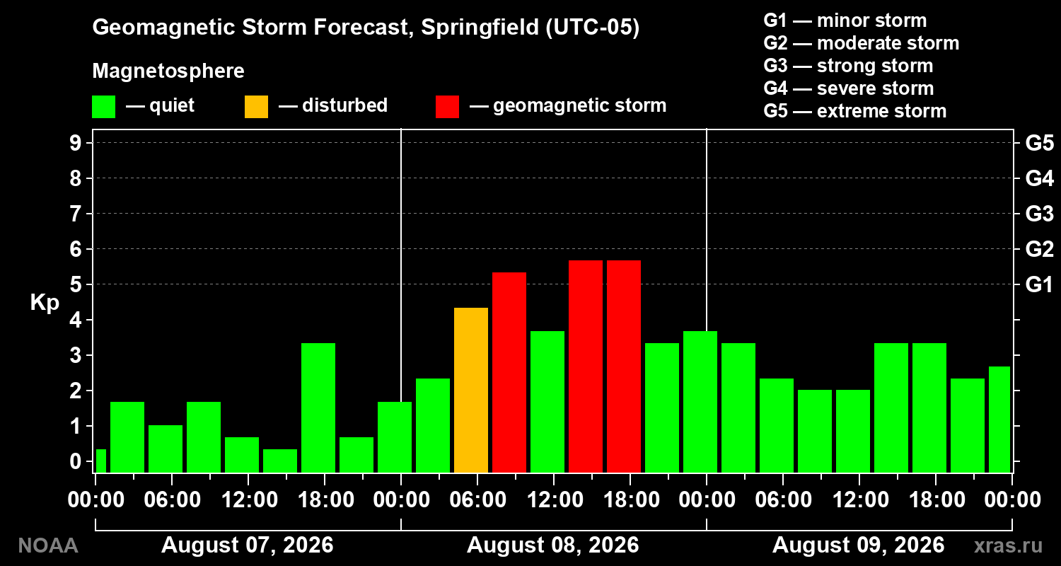Geomagnetic index Kp forecast for three days