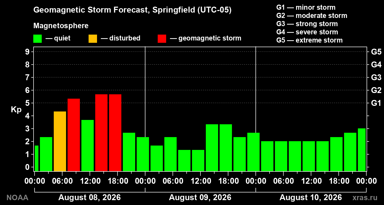 Geomagnetic index Kp forecast for three days