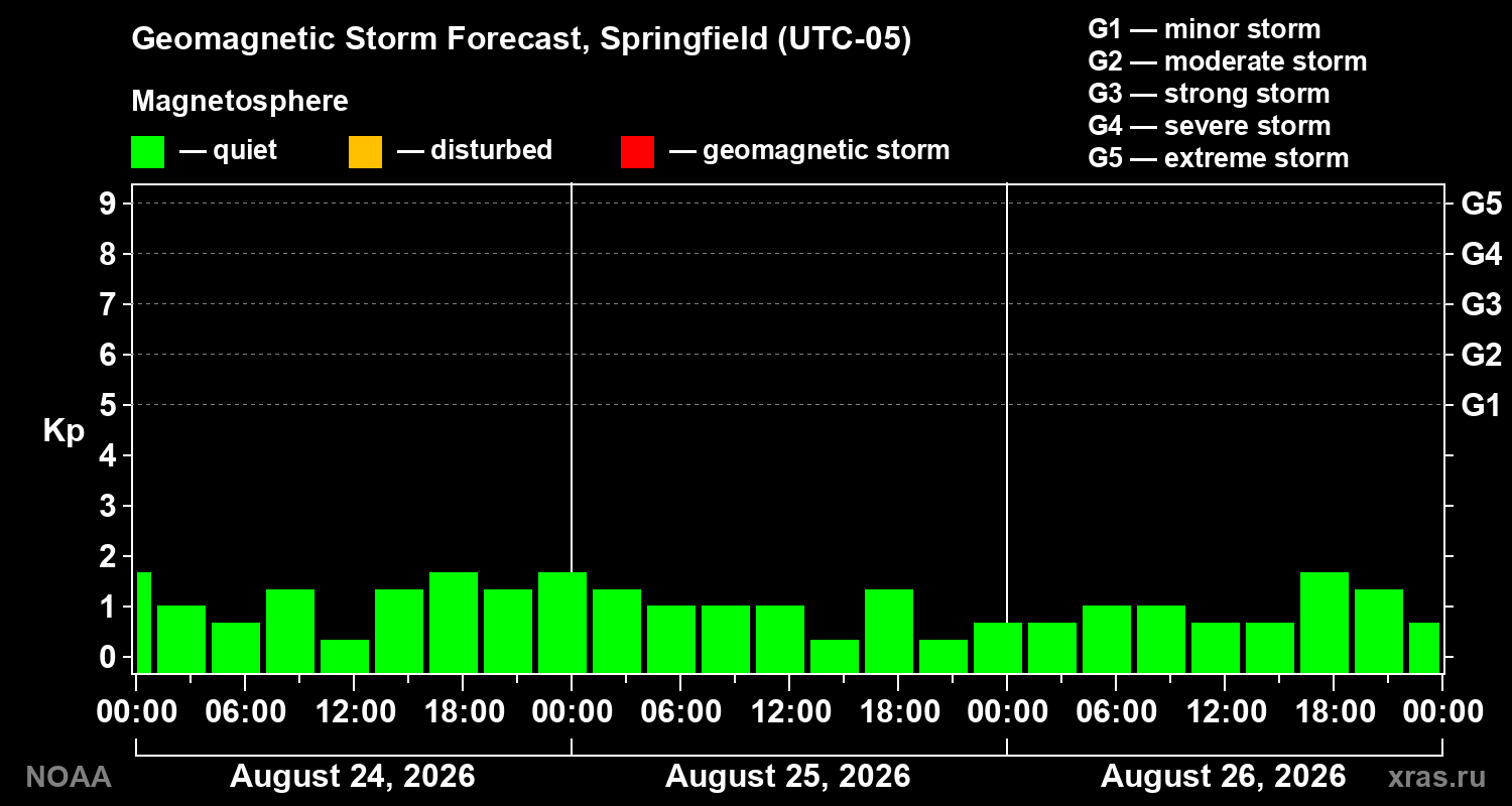 Geomagnetic index Kp forecast for three days