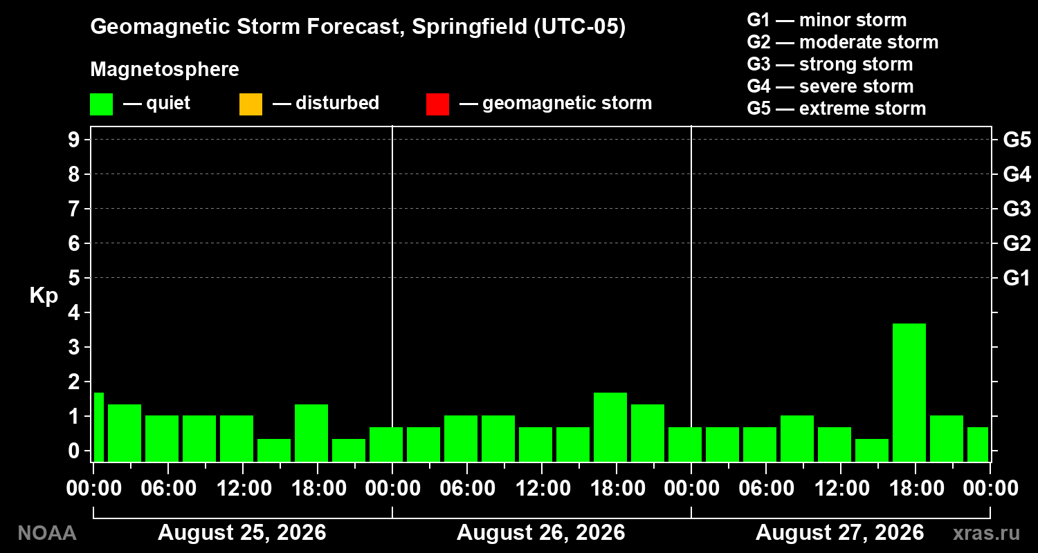 Geomagnetic index Kp forecast for three days
