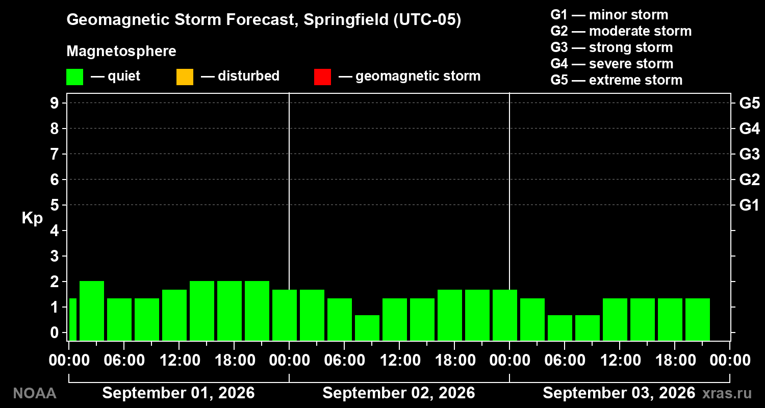 Geomagnetic index Kp forecast for three days