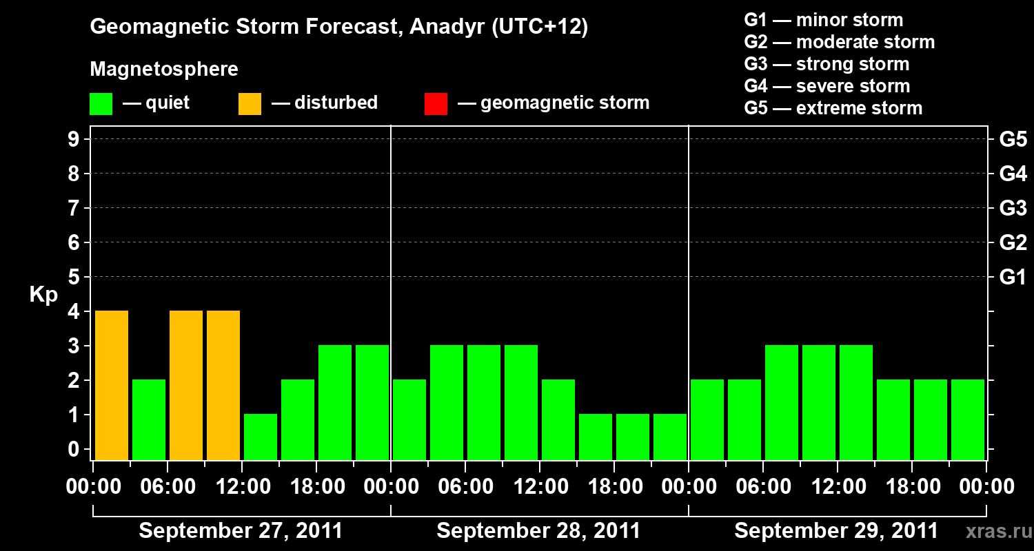 Forecast of the geomagnetic index Kp
