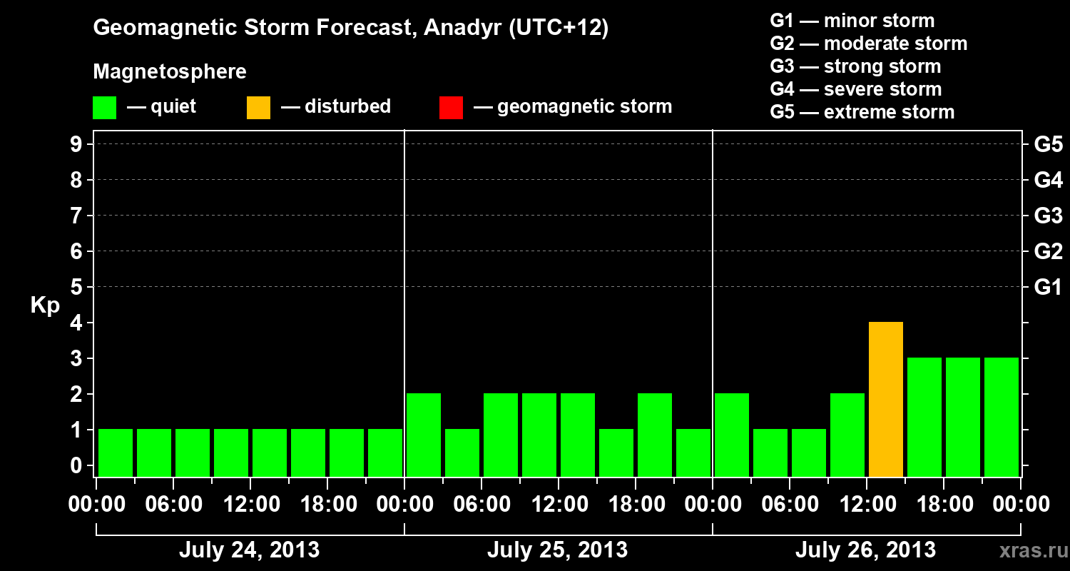 Forecast of the geomagnetic index Kp