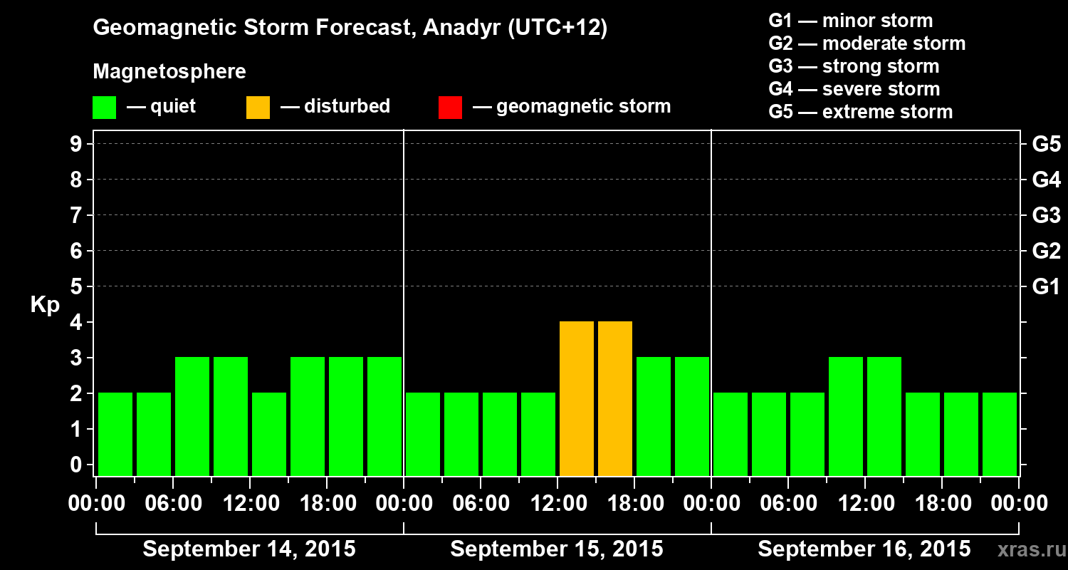 Forecast of the geomagnetic index Kp