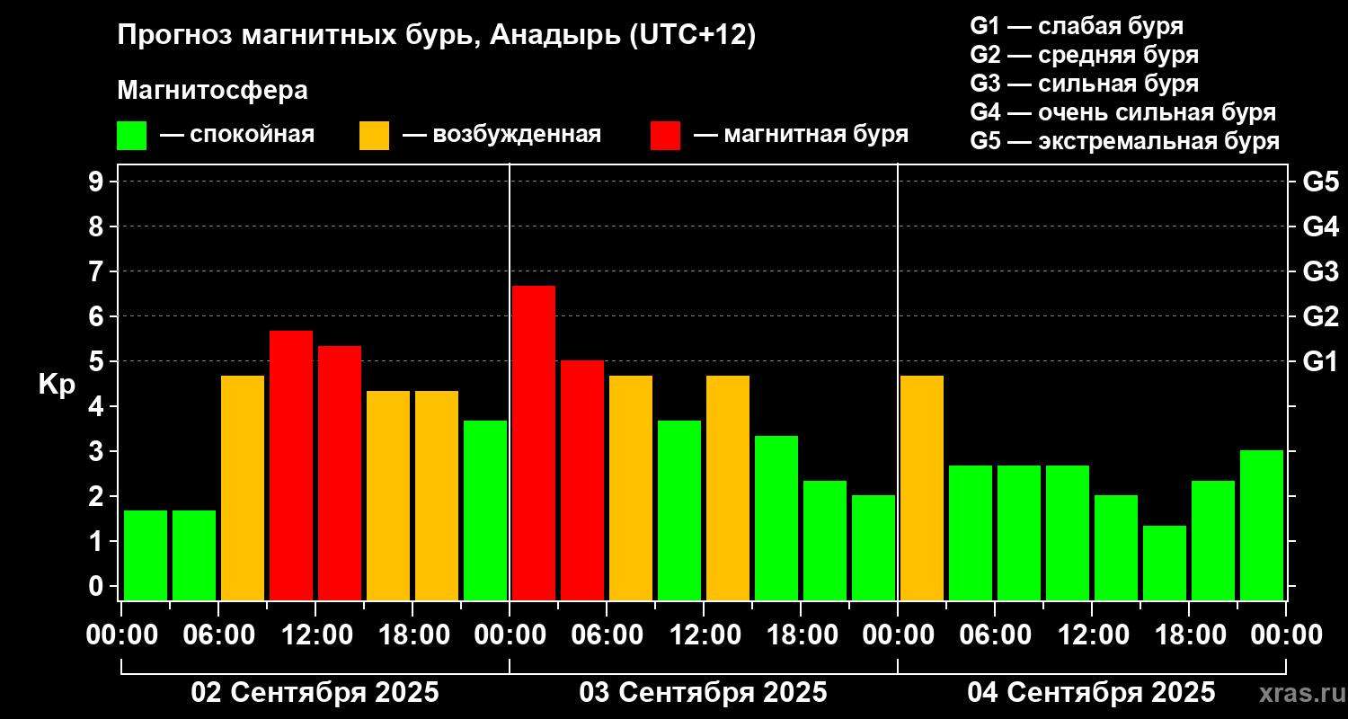 Прогноз геомагнитного индекса Kp