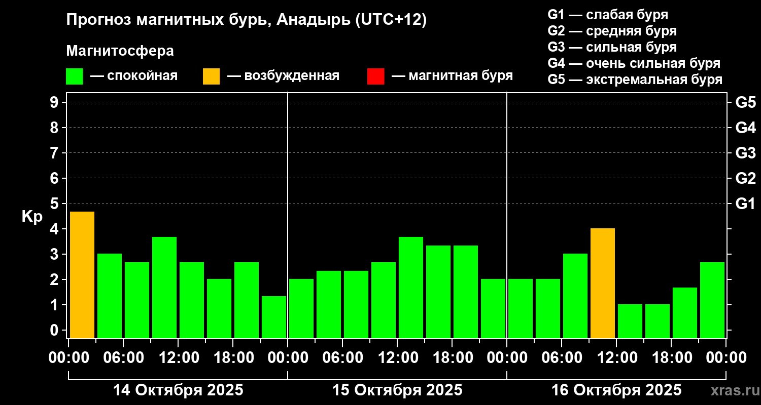 Прогноз геомагнитного индекса Kp