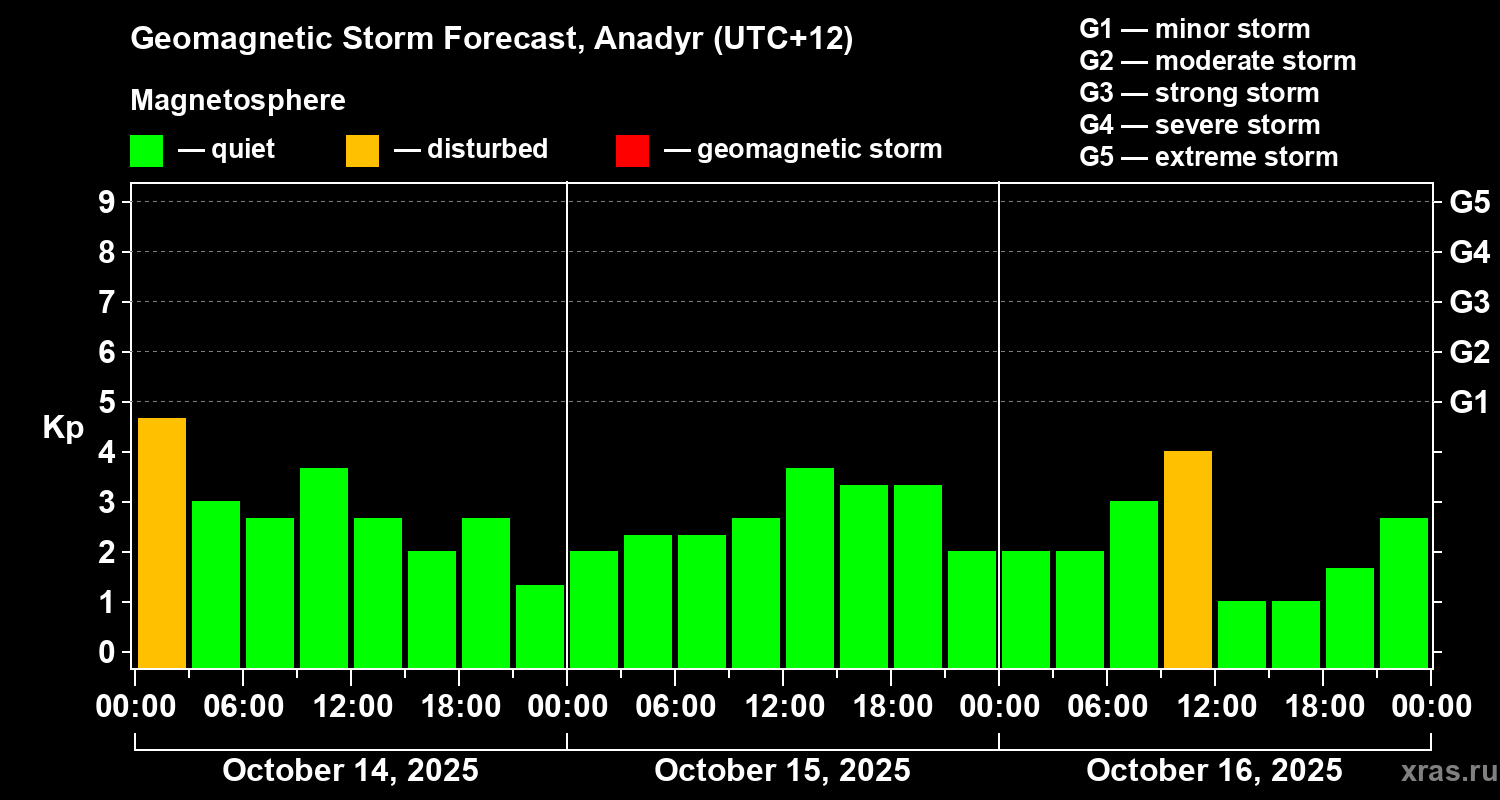 Forecast of the geomagnetic index Kp