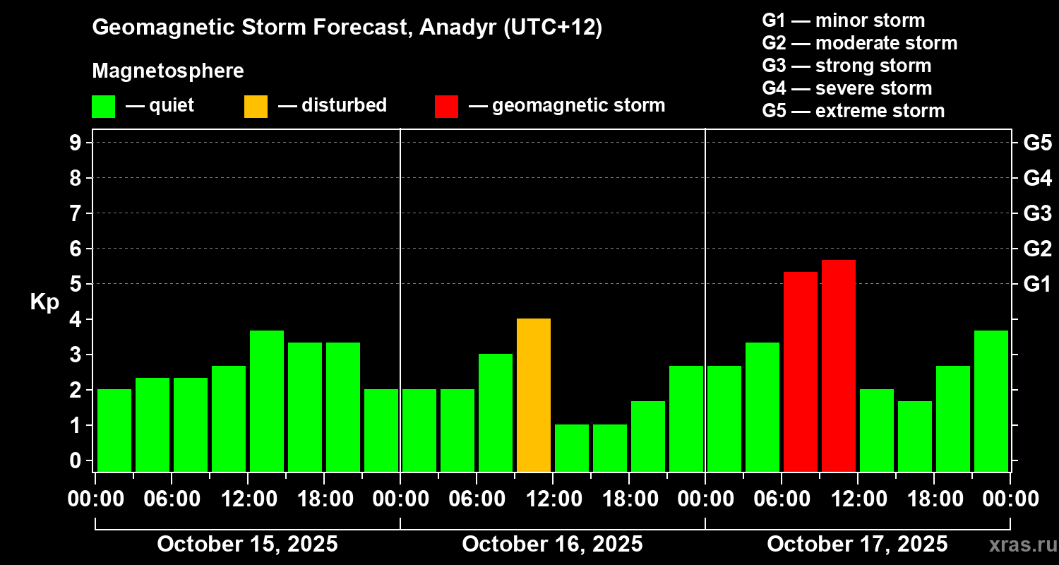 Forecast of the geomagnetic index Kp