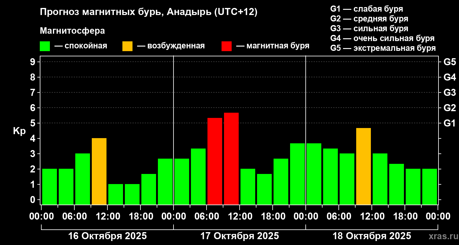 Прогноз геомагнитного индекса Kp