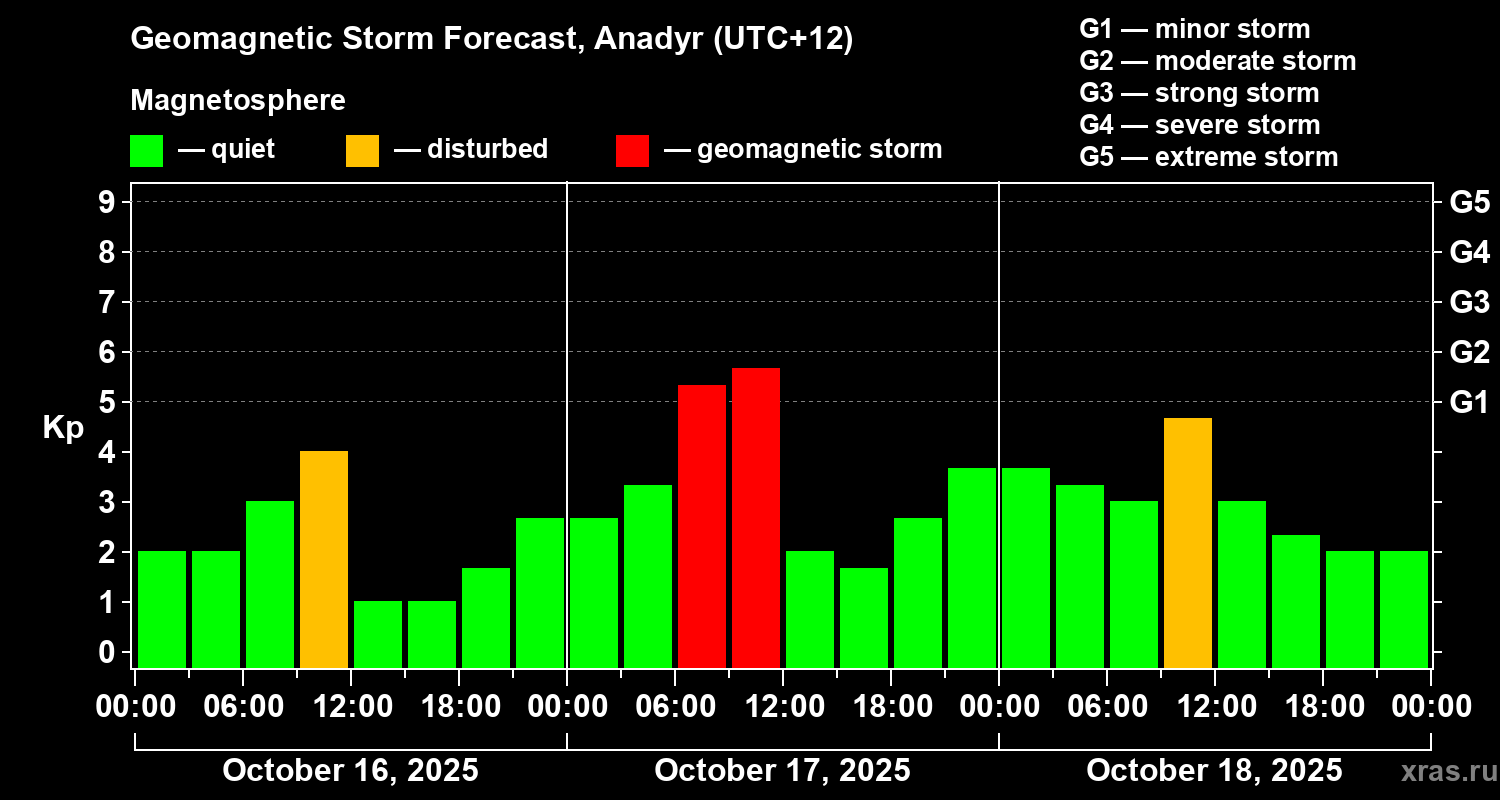 Forecast of the geomagnetic index Kp
