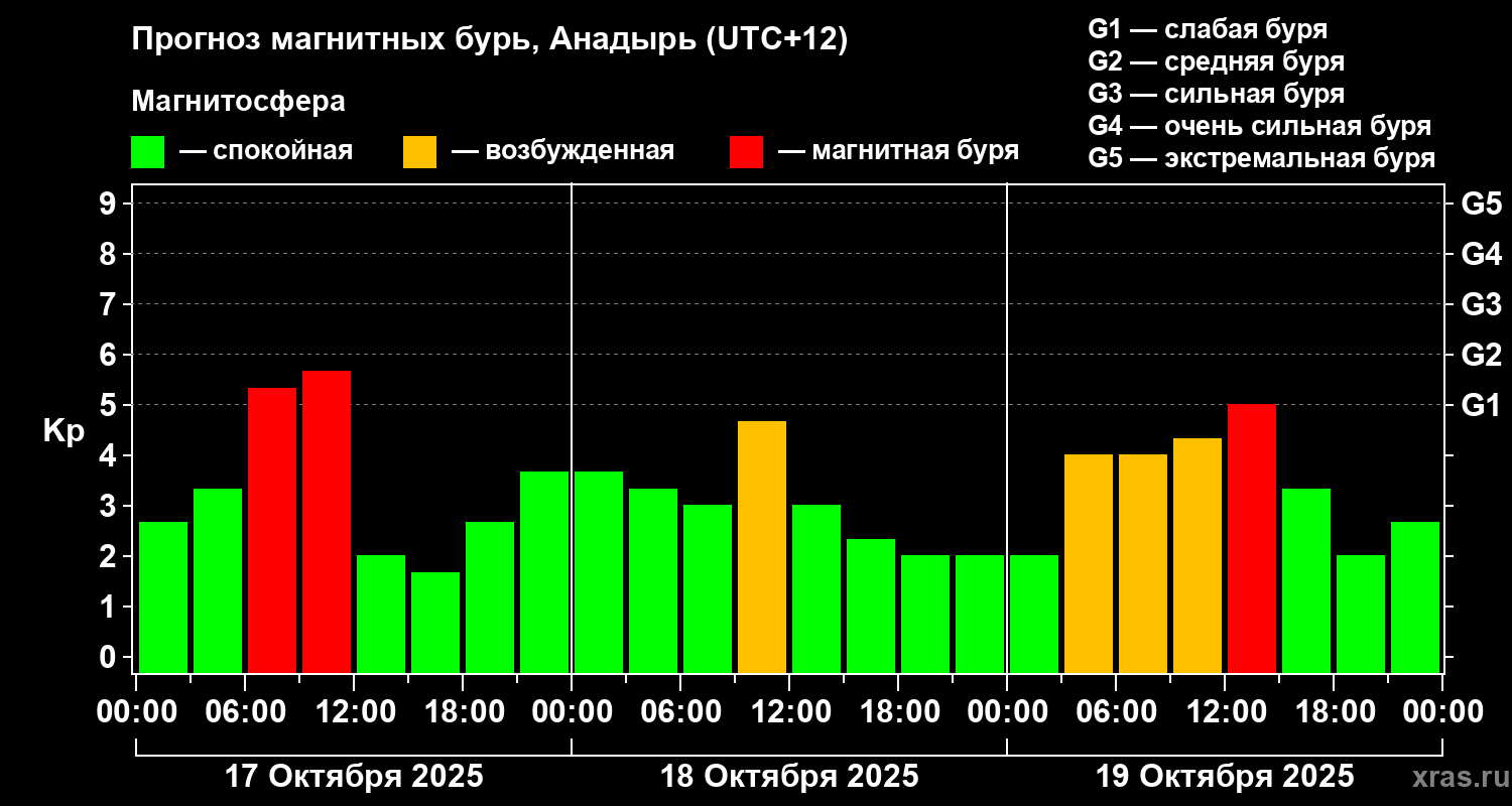 Прогноз геомагнитного индекса Kp