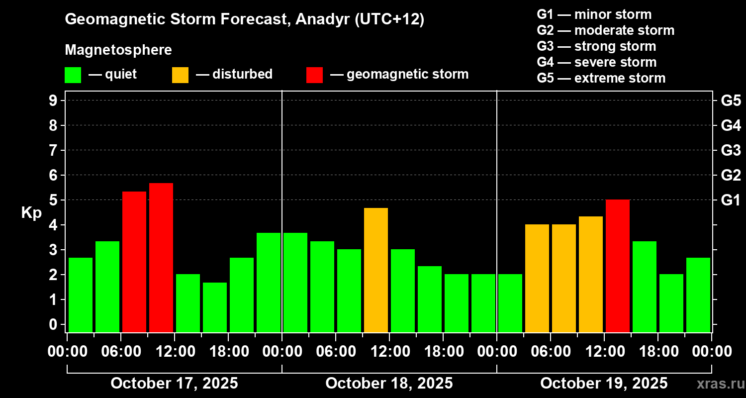 Forecast of the geomagnetic index Kp