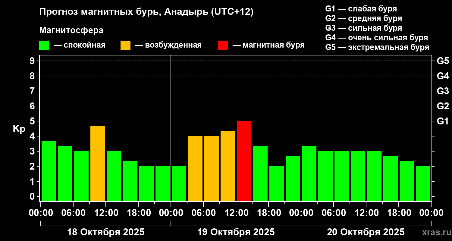 Прогноз геомагнитного индекса Kp
