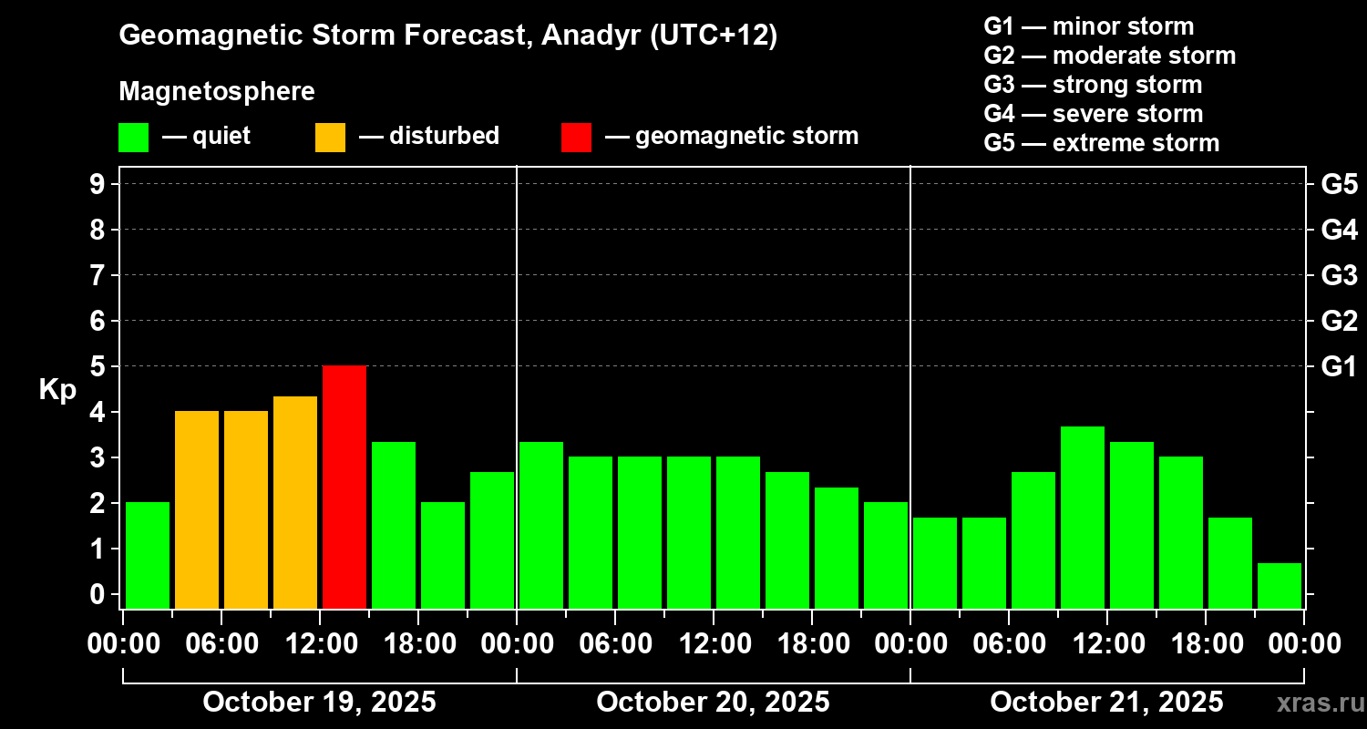 Forecast of the geomagnetic index Kp