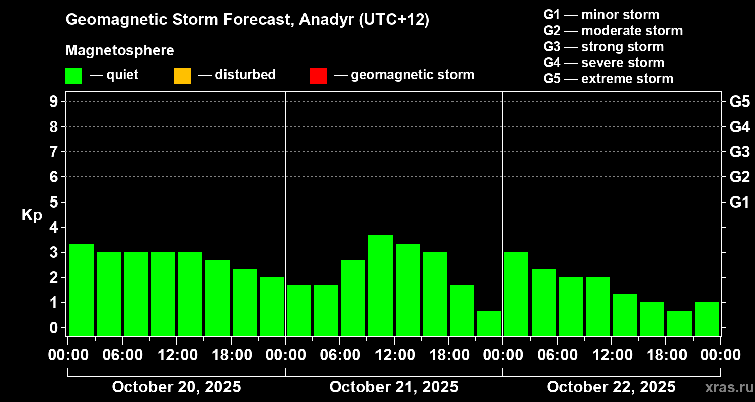 Forecast of the geomagnetic index Kp