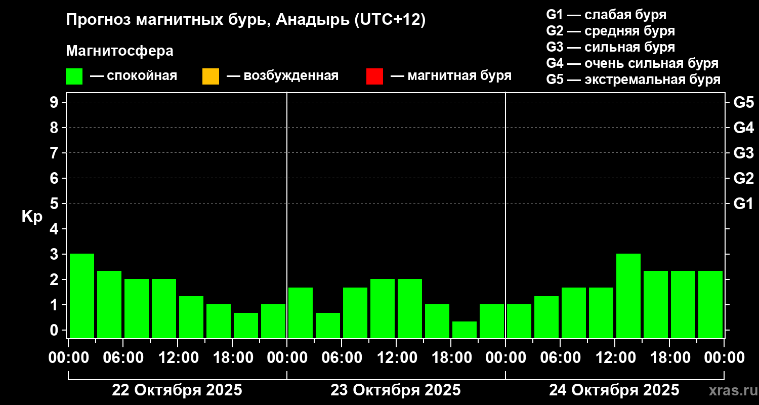 Прогноз геомагнитного индекса Kp