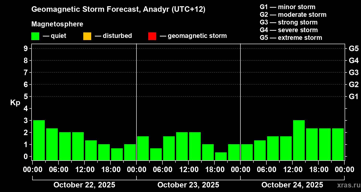 Forecast of the geomagnetic index Kp
