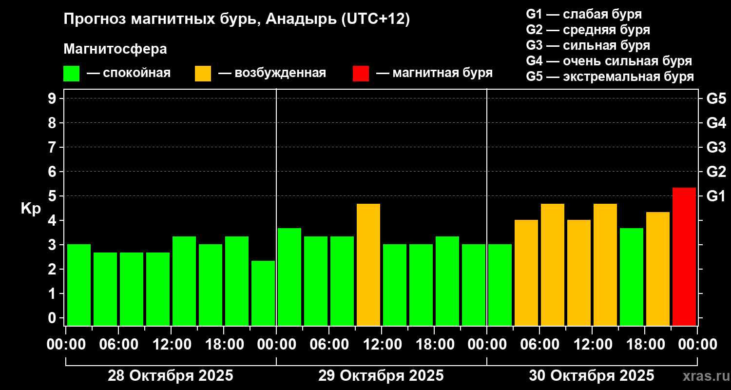 Прогноз геомагнитного индекса Kp