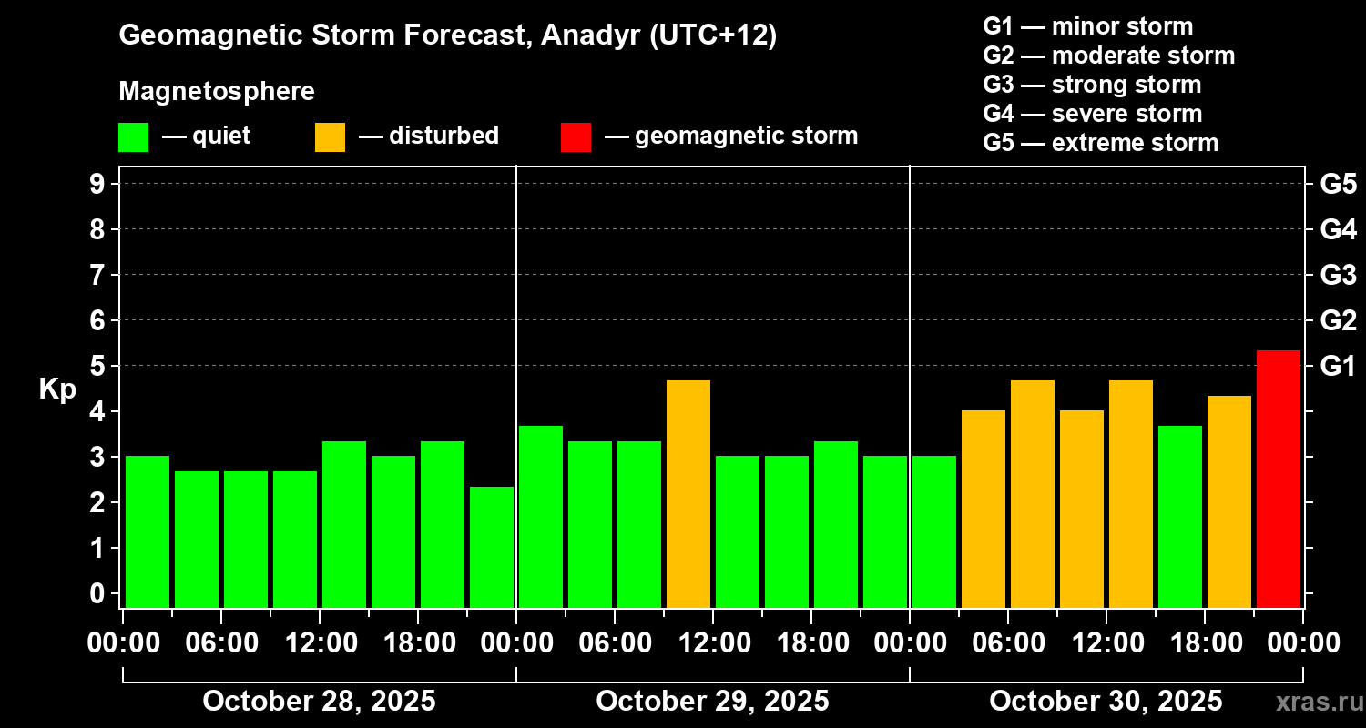 Forecast of the geomagnetic index Kp
