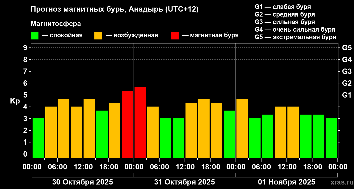 Прогноз геомагнитного индекса Kp