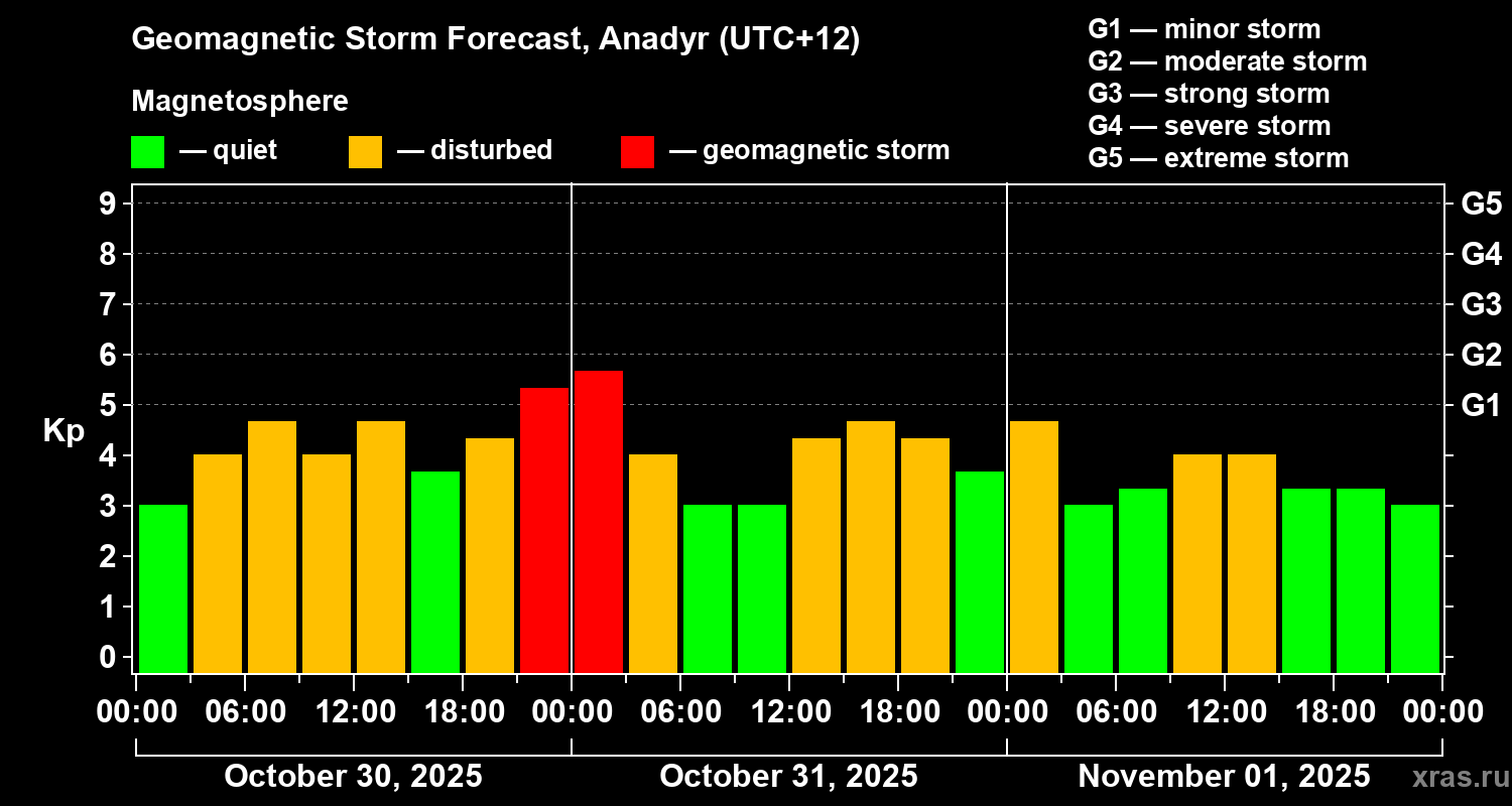 Forecast of the geomagnetic index Kp