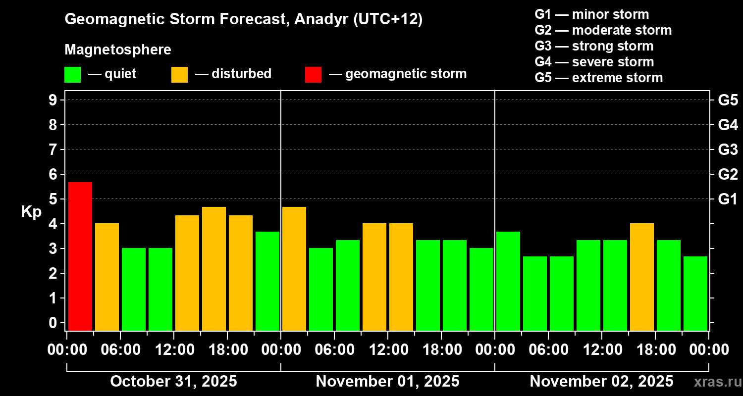 Forecast of the geomagnetic index Kp