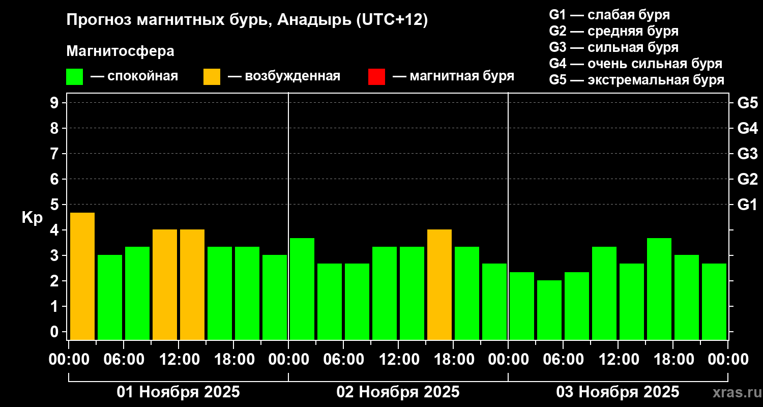 Прогноз геомагнитного индекса Kp