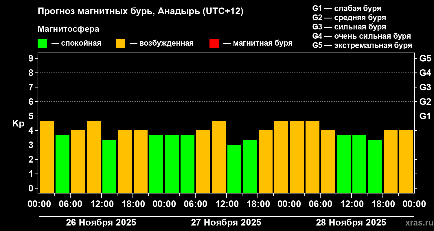 Прогноз геомагнитного индекса&nbsp;Kp