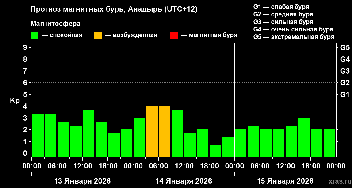 Прогноз геомагнитного индекса&nbsp;Kp