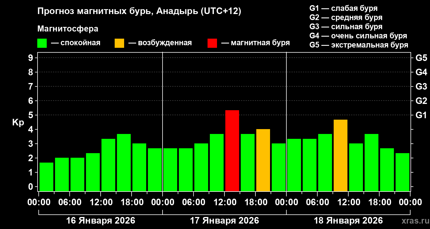 Прогноз геомагнитного индекса&nbsp;Kp