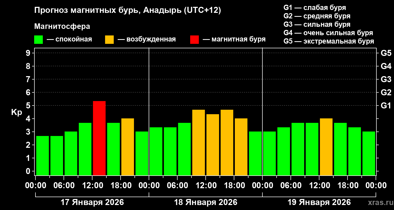 Прогноз геомагнитного индекса&nbsp;Kp