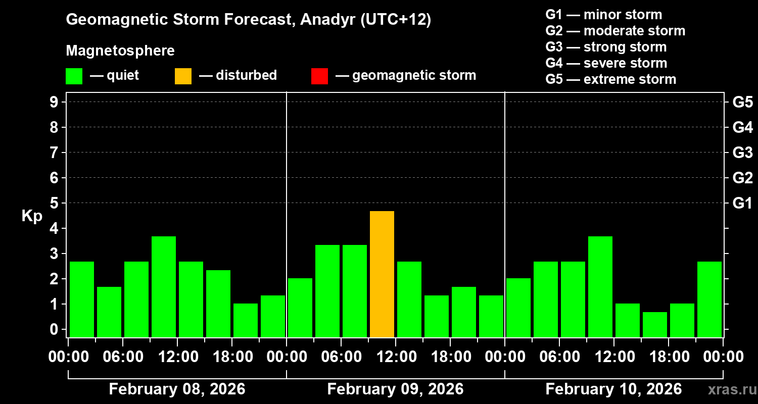 Forecast of the geomagnetic index&nbsp;Kp