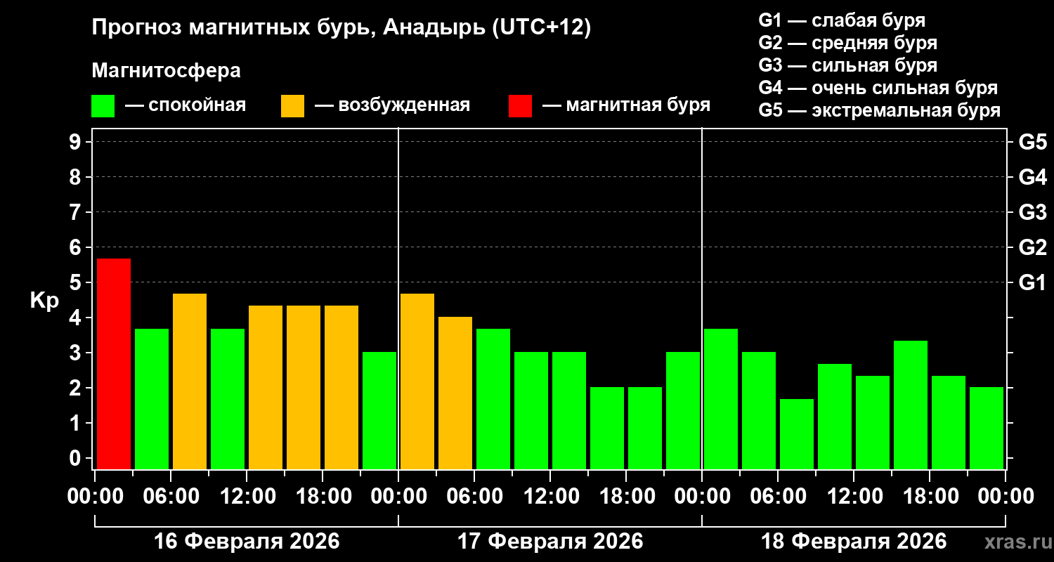 Прогноз геомагнитного индекса&nbsp;Kp