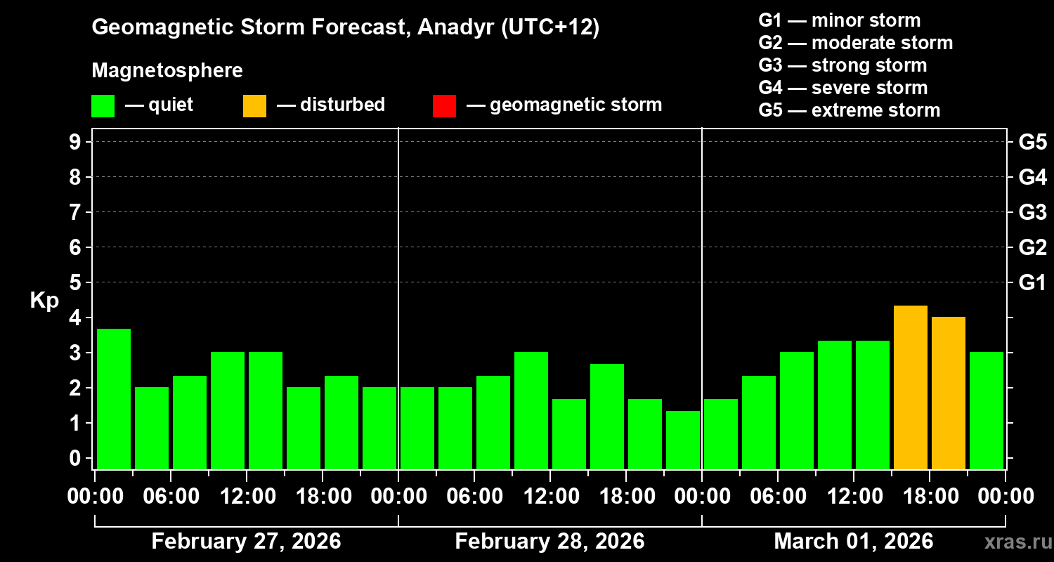 Forecast of the geomagnetic index&nbsp;Kp