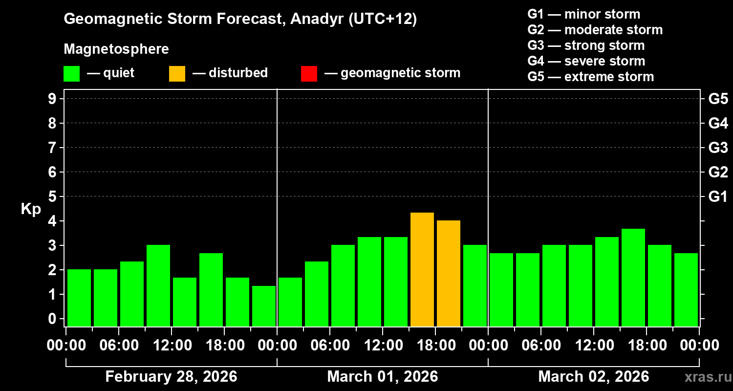 Forecast of the geomagnetic index&nbsp;Kp