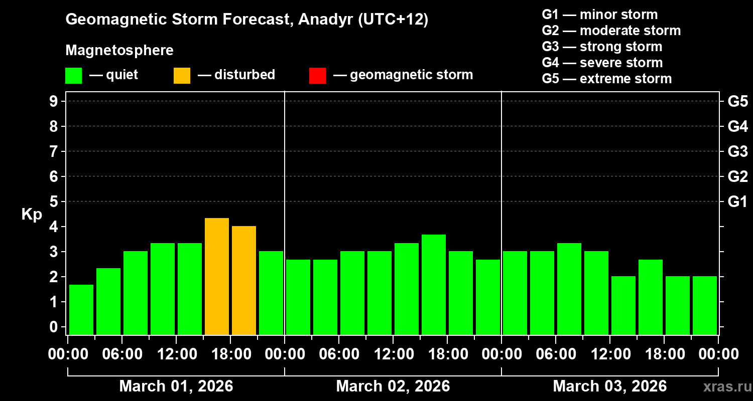 Forecast of the geomagnetic index&nbsp;Kp