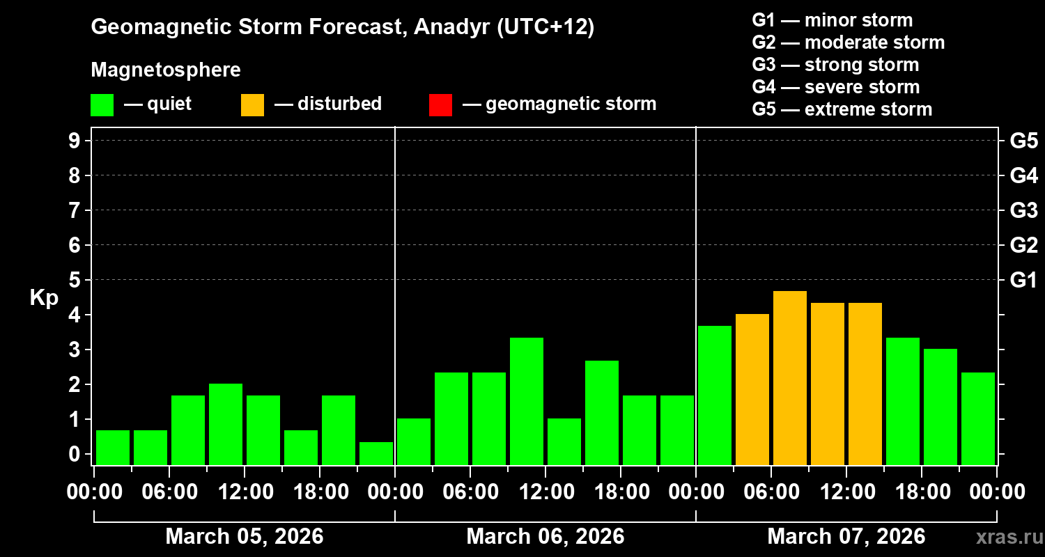 Forecast of the geomagnetic index&nbsp;Kp
