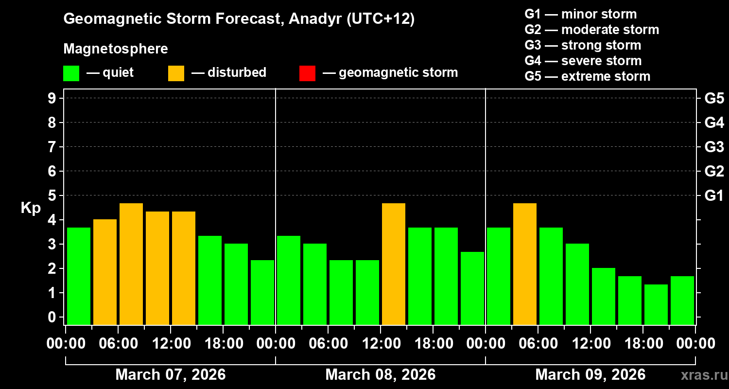 Forecast of the geomagnetic index&nbsp;Kp