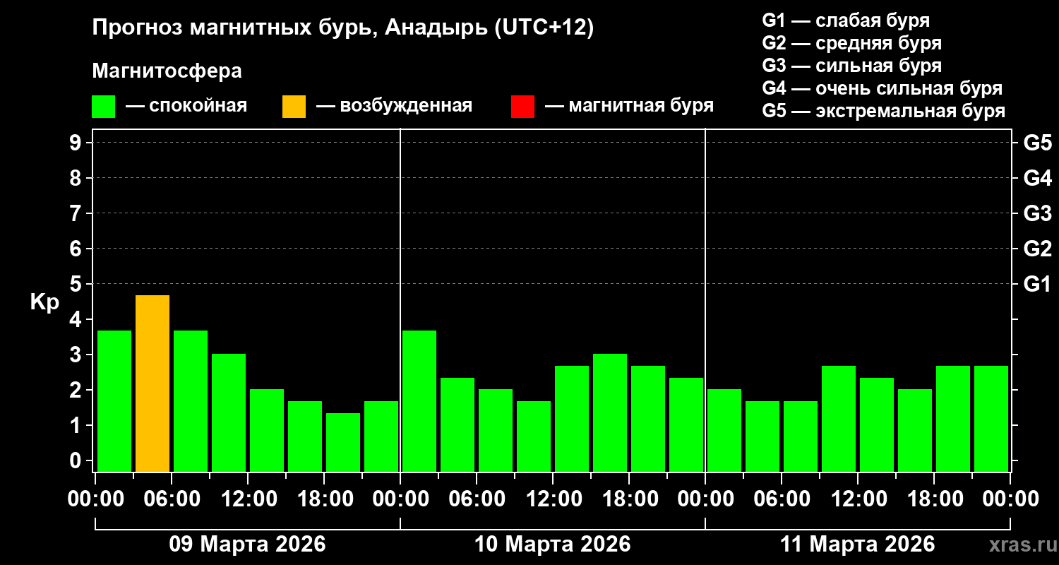 Прогноз геомагнитного индекса&nbsp;Kp