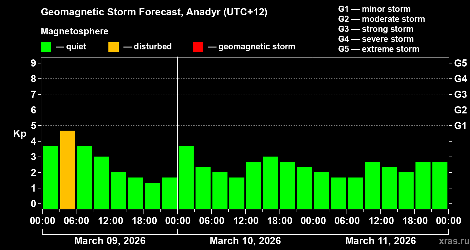 Forecast of the geomagnetic index&nbsp;Kp