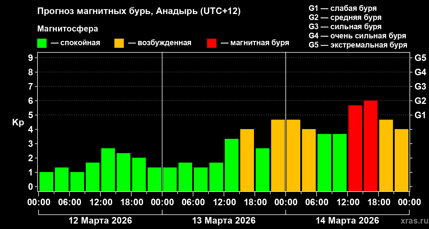 Прогноз геомагнитного индекса&nbsp;Kp