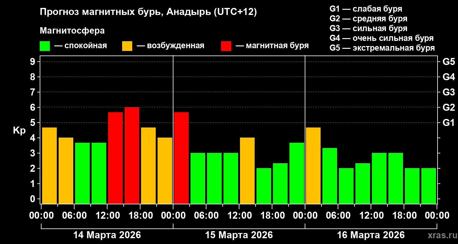 Прогноз геомагнитного индекса&nbsp;Kp