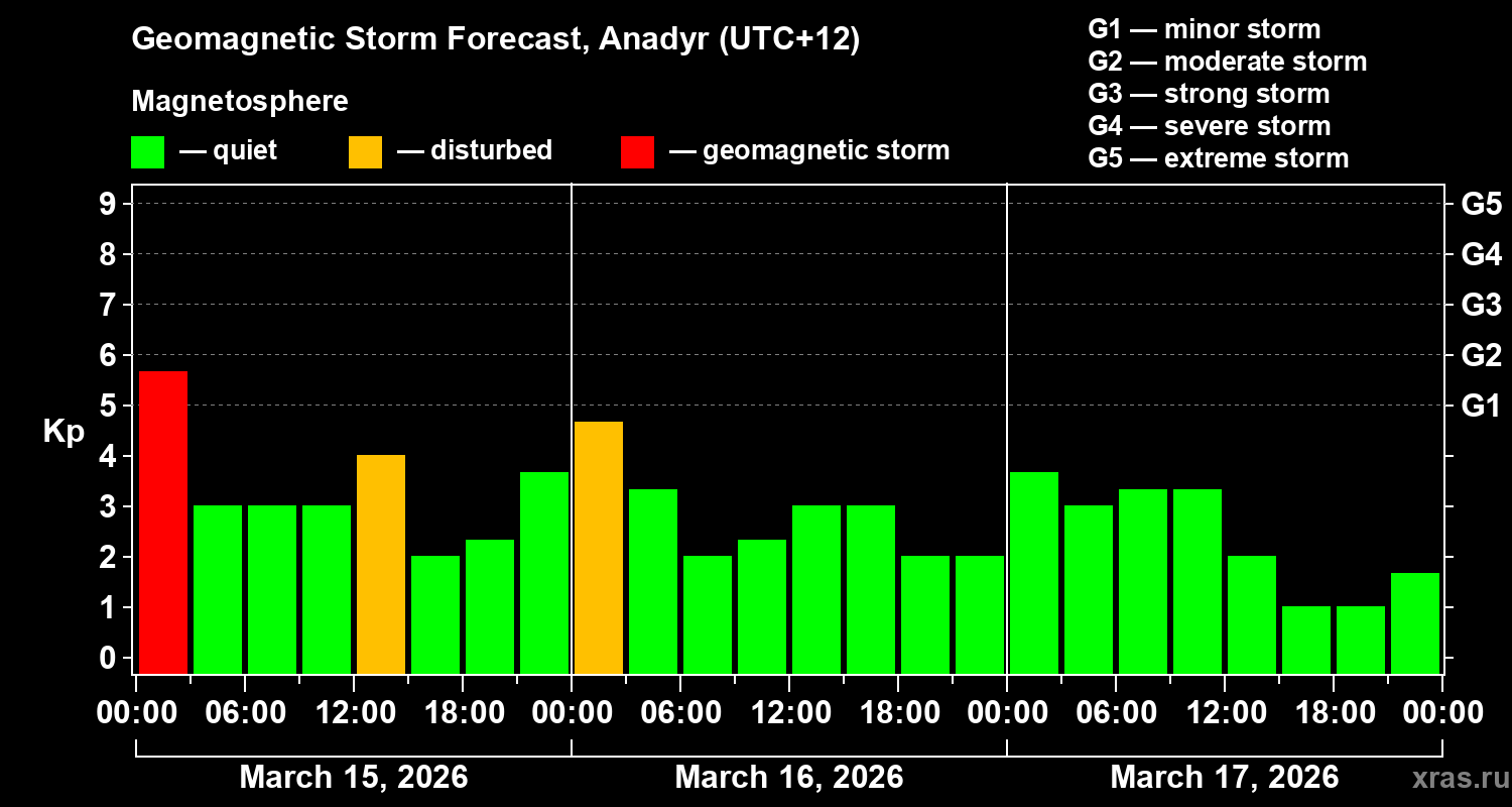 Forecast of the geomagnetic index&nbsp;Kp