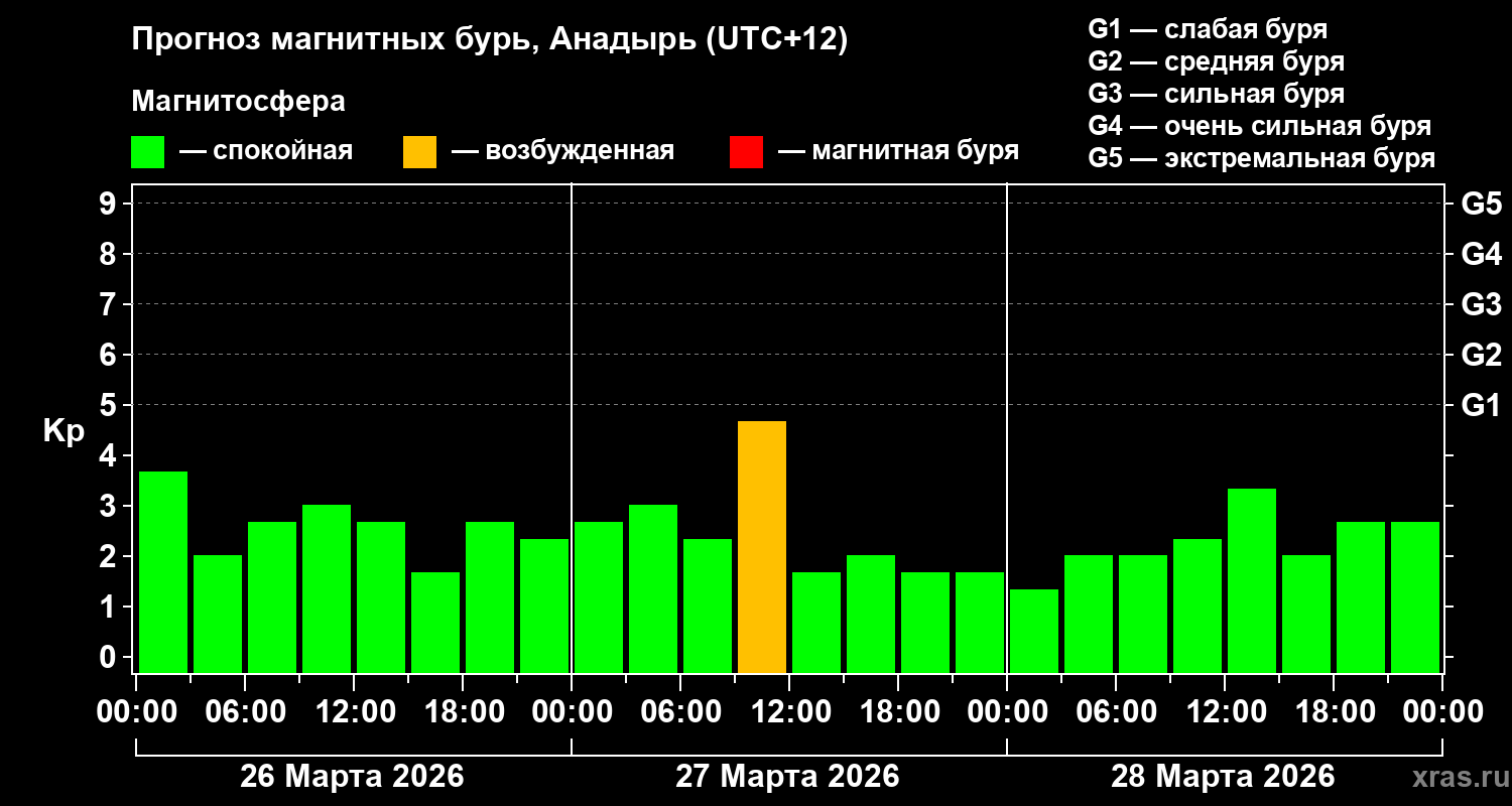 Прогноз геомагнитного индекса&nbsp;Kp