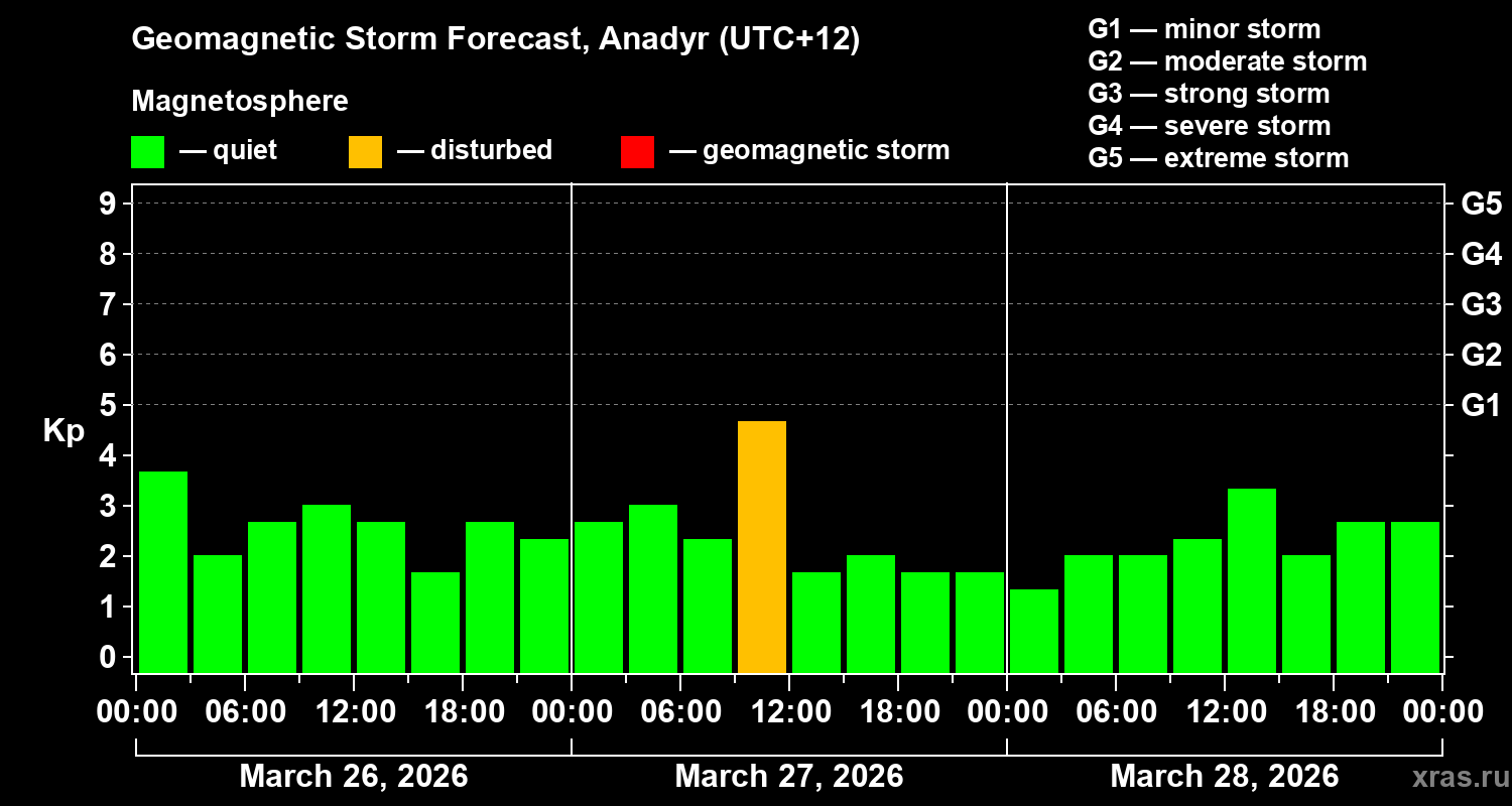 Forecast of the geomagnetic index&nbsp;Kp