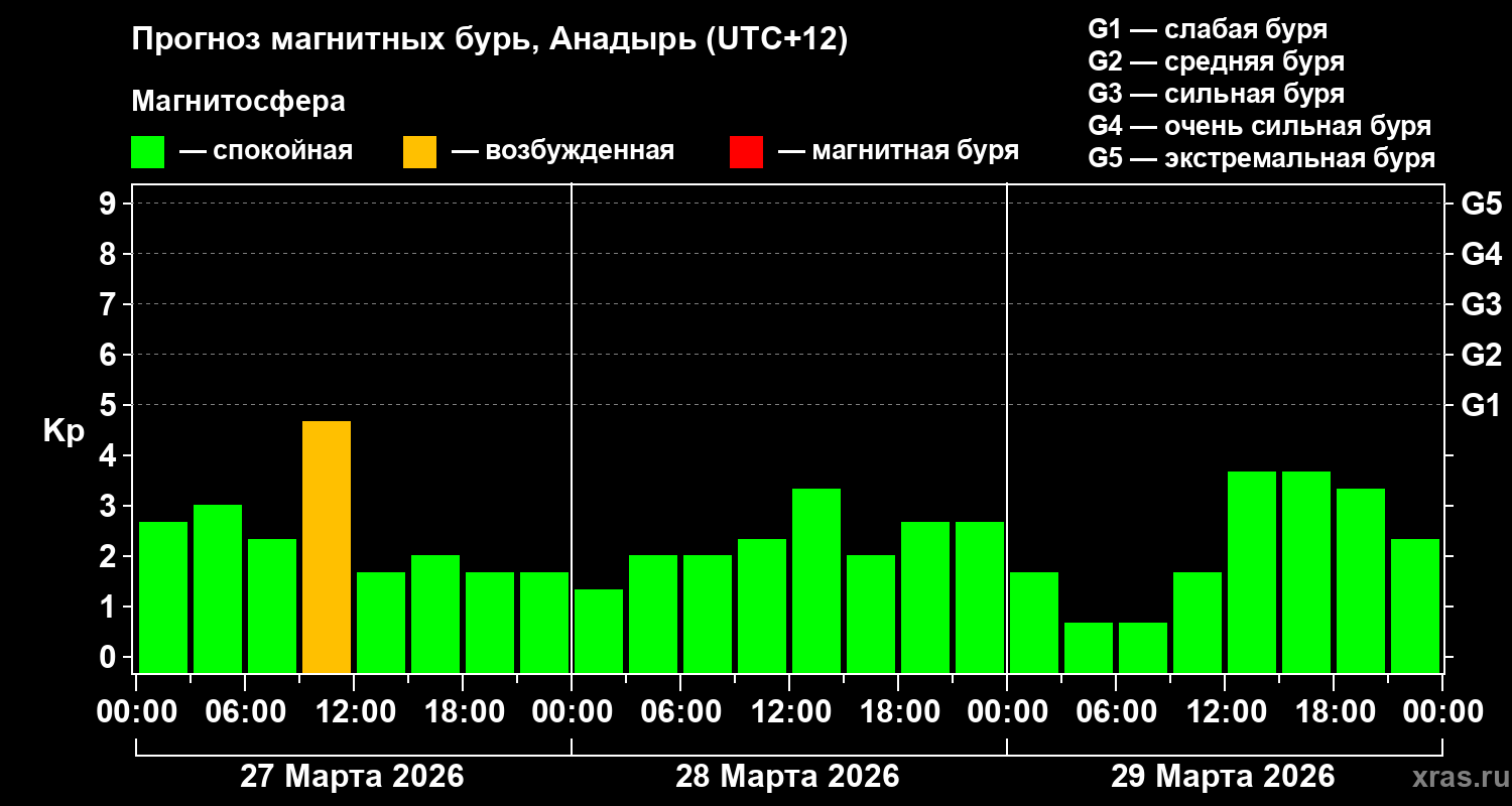 Прогноз геомагнитного индекса&nbsp;Kp