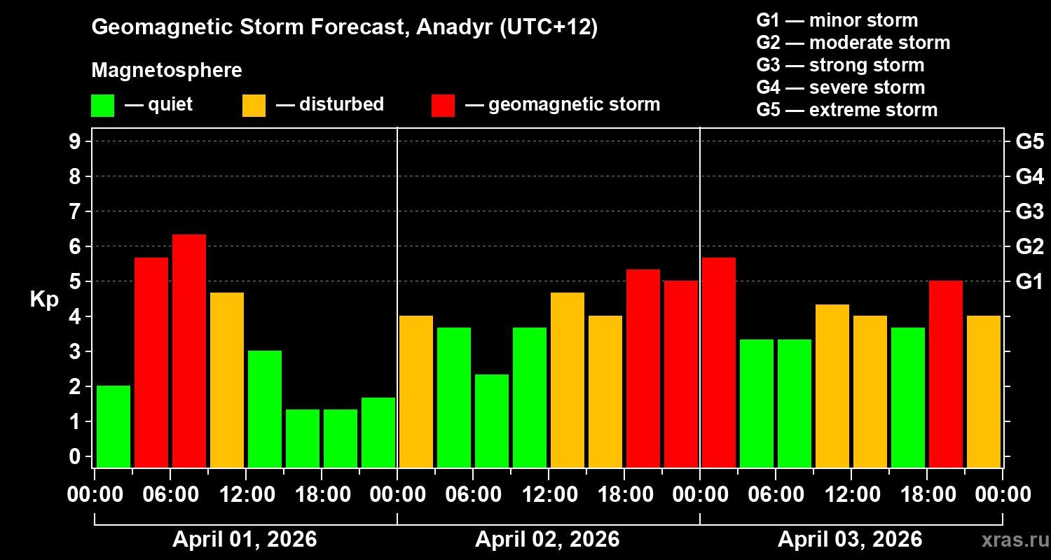 Forecast of the geomagnetic index&nbsp;Kp
