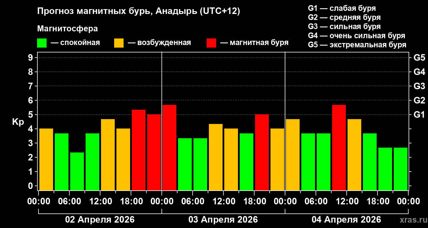 Прогноз геомагнитного индекса&nbsp;Kp