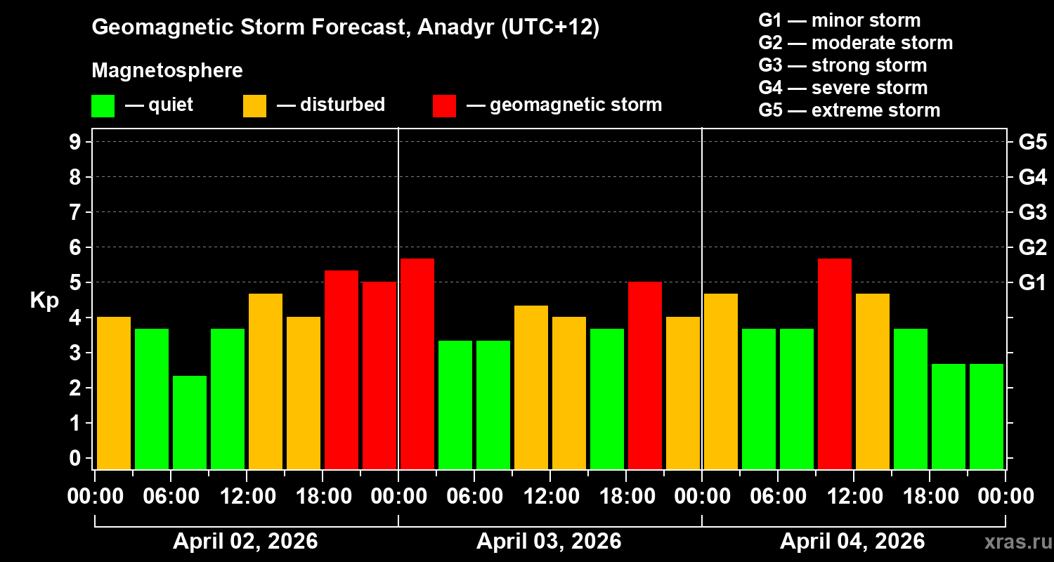Forecast of the geomagnetic index&nbsp;Kp